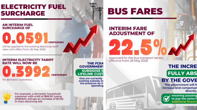 Govt absorbs bus fare hike, subsidises power bills – FBC News